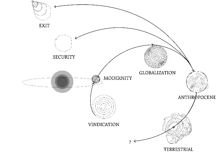 Fig. BL1. Esquema de la configuración espacial de los siete planetas imaginarios propuesto por Bruno Latour, dibujo de Alexandra Arènes, 2018