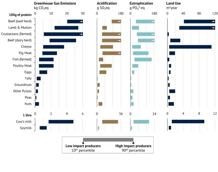 Estos gráficos muestran los impactos ambientales de 9 productos animales y 6 productos vegetales de una muestra de ~9.000 granjas en todo el mundo. Los resultados para otros 25 productos alimenticios que cubren ~30.000 granjas, así como los resultados para el uso del agua se proporcionan en el estudio.